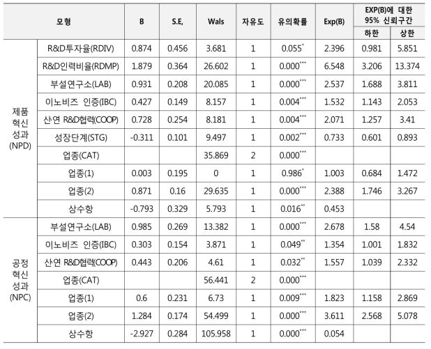 기술혁신성과(제품혁신, 공정혁신) 로지스틱 추정결과