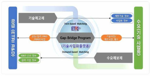 시장지향형 R&D기획·사업화 실행 메커니즘