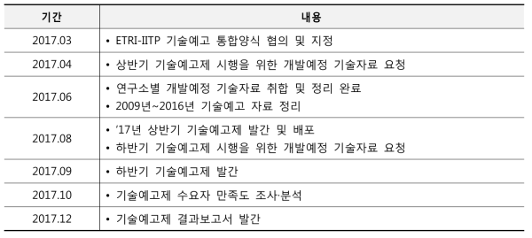 2017년도 기술예고제 추진 일정