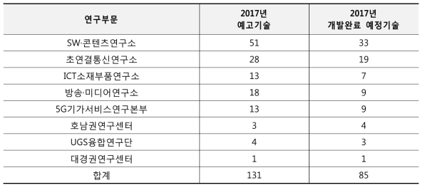 2017년도 예고기술 및 개발완료 예정기술 현황 (단위: 건)