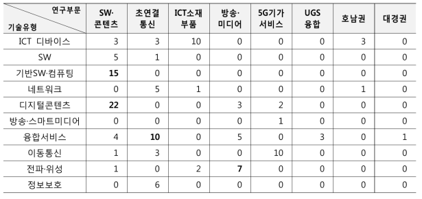 연구부문/기술유형별 예고기술 현황(2017)