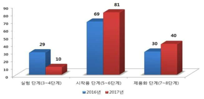 기술성숙 단계별 예고기술 현황(2016~2017)