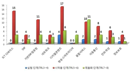 기술유형별 예고기술 성숙도 현황(2017)