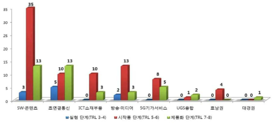 연구부문별 예고기술 기술성숙도(2017)