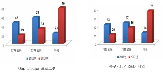 프로그램별 기술마케팅 추진의향 현황(2016~2017)