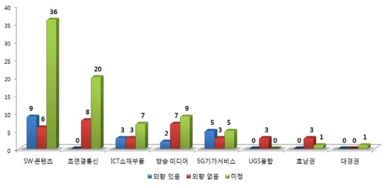 연구부문별 Gap Bridge Program 추진의향(2017)