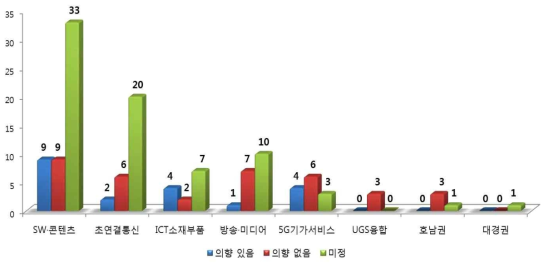 연구부문별 특구/IITP R&D 사업 추진의향(2017)