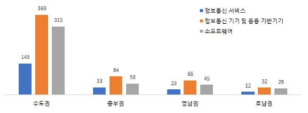 조사대상 기업의 소재 지역별/업종별 현황