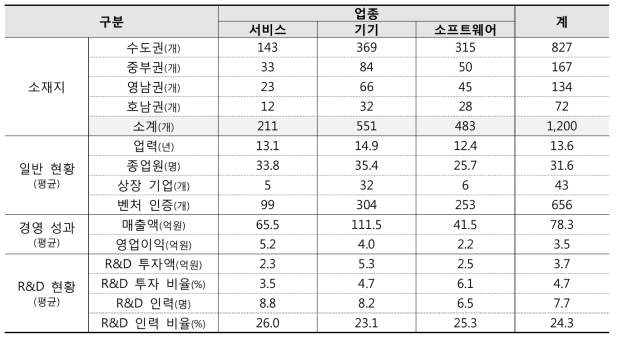 조사 대상기업의 주요 현황