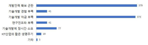 기업의 자체 기술개발의 애로사항 (N=935)