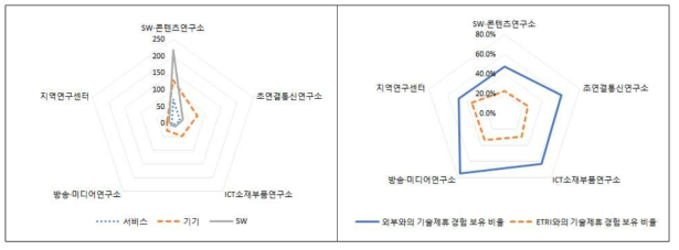 직할부서별 기술제휴 수요기업 현황(업종별 및 기술제휴 여부별)