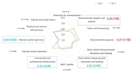 GEM 2016 – 한국 vs. 65개 국가 평균 비교 * 출처: Global Entrepreneurship Monitor (2017)