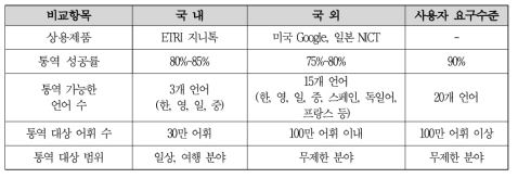 자동통번역 국내외 기술 수준