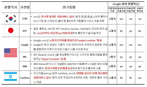 국내외 자동통역 연구동향 및 수준