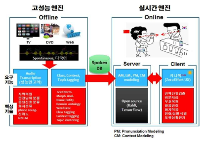 방송 미디어데이터 기반 자동 DB구축 개념도