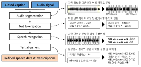 음성DB구축 자동화 방법