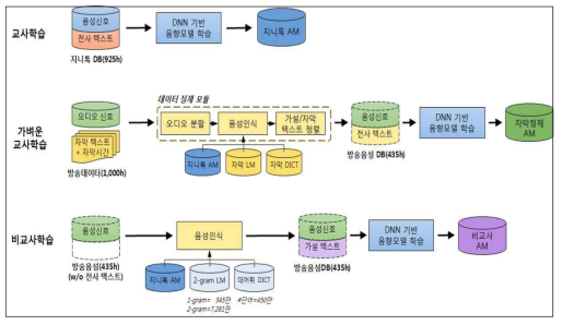 데이터 정제 방법별 블록도