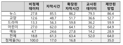 한국어 데이터 정제율 및 장르별 음성인식 성능 비교표