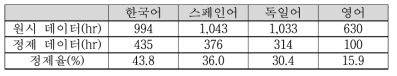 다국어 방송 데이터 정제 성능 비교표