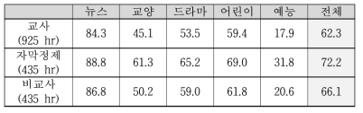 정제 방법에 따른 한국어 음성인식 성능 비교표