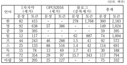 LM용 문장코퍼스 구축 현황