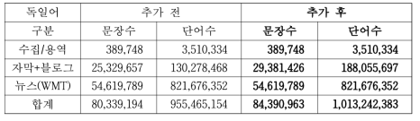 독일어 LM용 코퍼스 현황