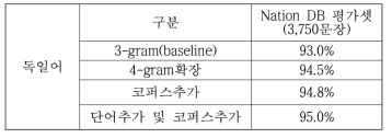 독일어 인식기 성능개선