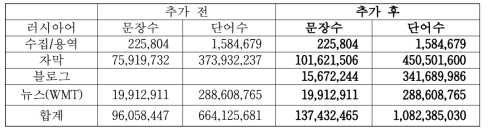 러시아어 LM용 코퍼스 현황