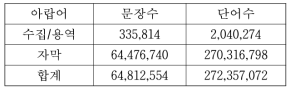 아랍어 LM용 코퍼스 현황