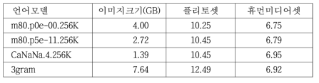 4-gram 언어모델 적용에 따른 인식성능 및 탐색이미지 크기 변화