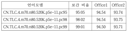 보간 비중 변화에 따른 인식성능 추이 (단위: %)