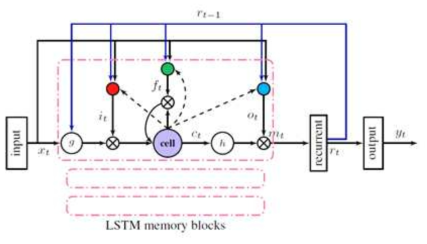 RNN-LSTM 구조