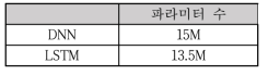 DNN, LSTM 한국어 음향모델별 파라미터 수