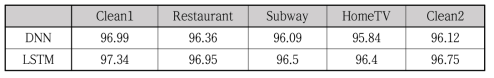 DNN, LSTM 환경별 2,000 발화에 대한 한국어 음성인식 성능