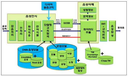 지니톡 자동통역시스템 구조