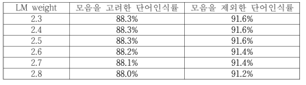 아랍어 성능 (단위: %)