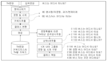 유사문장 검색기 구조