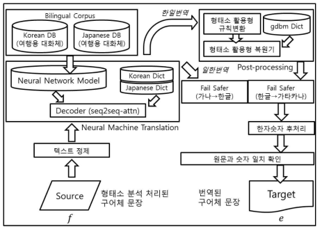 NMT 개발과정 구성도