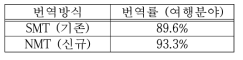 한/일 번역기 성능 비교