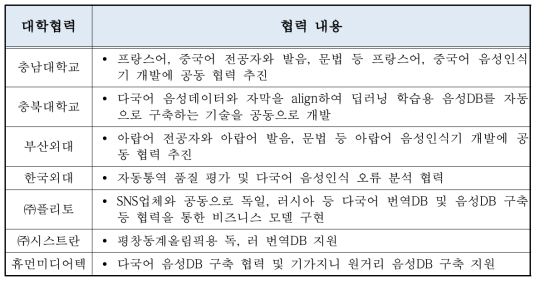 ETRI-대학, 업체 협력 현황