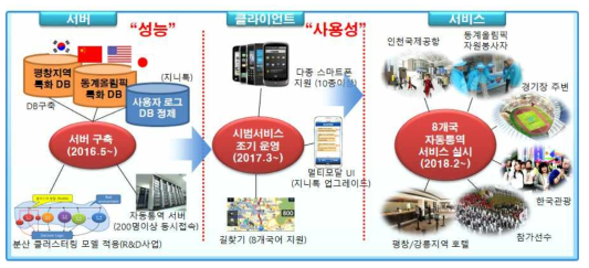 자동통번역 평창 동계올림픽 시범서비스 일정