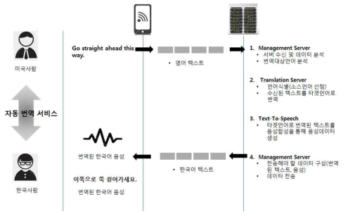 평창동계올림픽 자동통역 서비스 흐름도