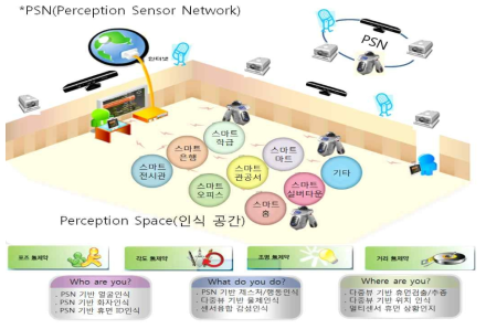 Perception Sensor Network(PSN) 개념도