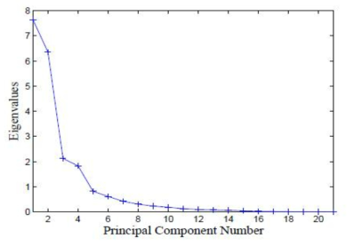 Principal Component Number에 따른 고유값 그래프