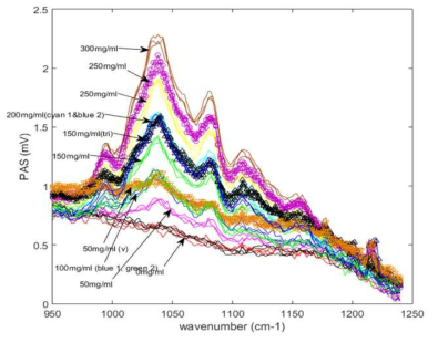 glucose 농도에 따른 광음향 스펙트럼 그래프
