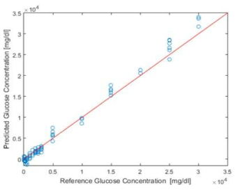 중적외선 광음향 신호 스펙트럼을 통한 Glucose 농도 예측 그래프