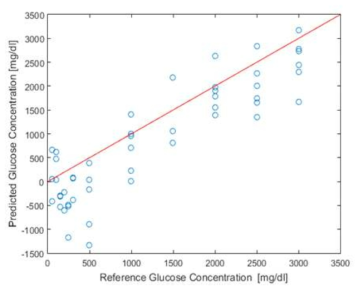 PLSR 분석을 통해 예측한 저농도 Glucose 농도 예측 그래프