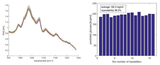 PLSR 분석을 통해 예측한 저농도 Glucose의 농도 예측 그래프