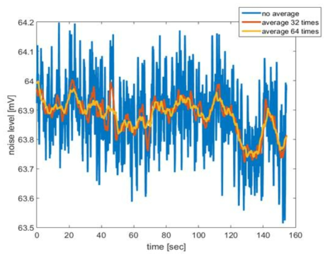 1165 cm-1 파장에서 측정된 광음향 신호의 steadiness와 averaging의 영향
