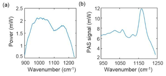 광음향 분광 현미경 시스템의 파장별 파워 및 carbon black 시료의 기존 광음향 스펙트럼